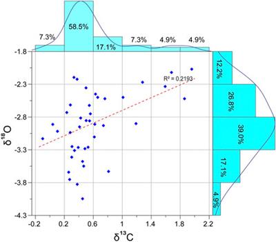 Multiproxy analyses of paleoenvironmental and paleoceanographic changes during the Danian-Selandian in East Central Sinai: An integrated stable isotope and planktic foraminiferal data